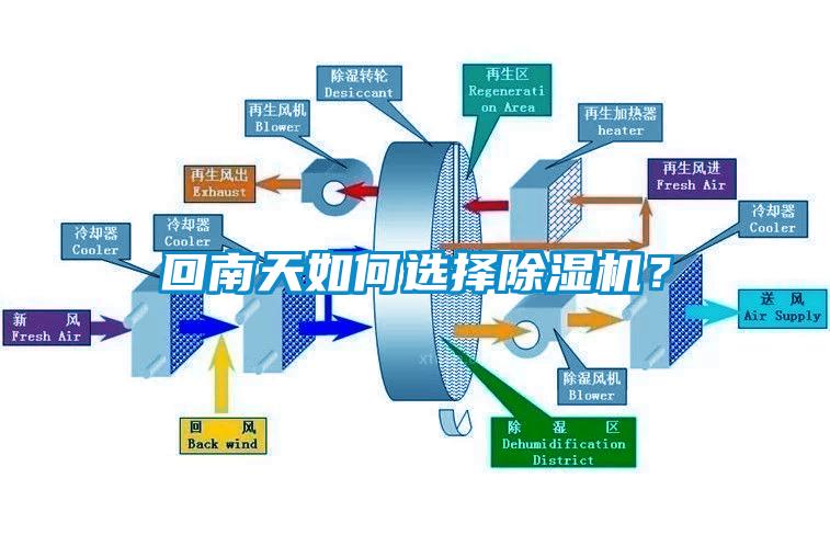 回南天如何選擇除濕機(jī)？