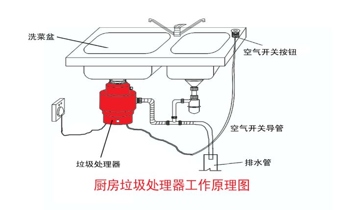 垃圾分類大勢所趨 垃圾處理器能否迎來市場機遇？