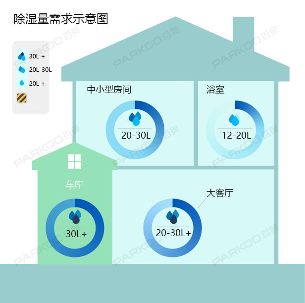 怎么選購適合自己的除濕機？除濕量的大小