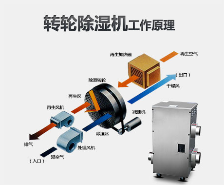 轉輪除濕機的工作原理是什么？適用轉輪除濕機的行業有哪些？